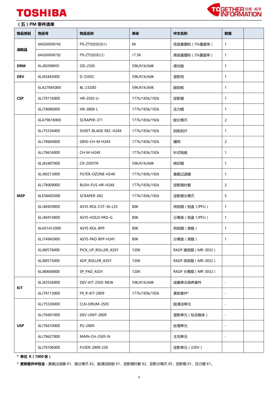 东芝 e-STUDIO 2523A 2523AD 2323AM 2823AM 2829A 复印机中文服务便携维修代码手册.pdf_第3页