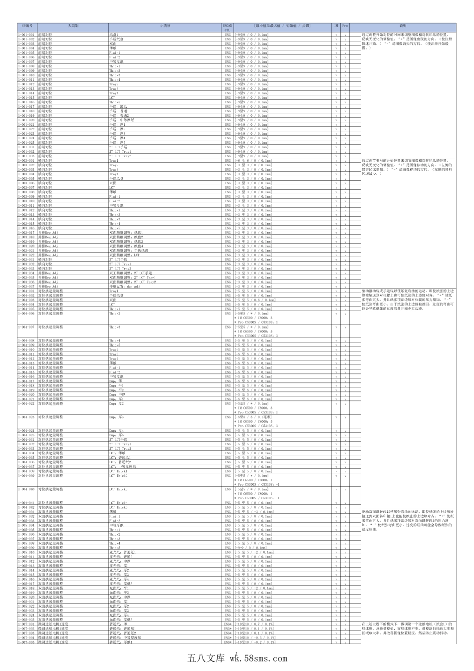 理光 Pro C5300S C5310S IM C6500 C8000 彩色复印机系统维护手册.pdf_第1页