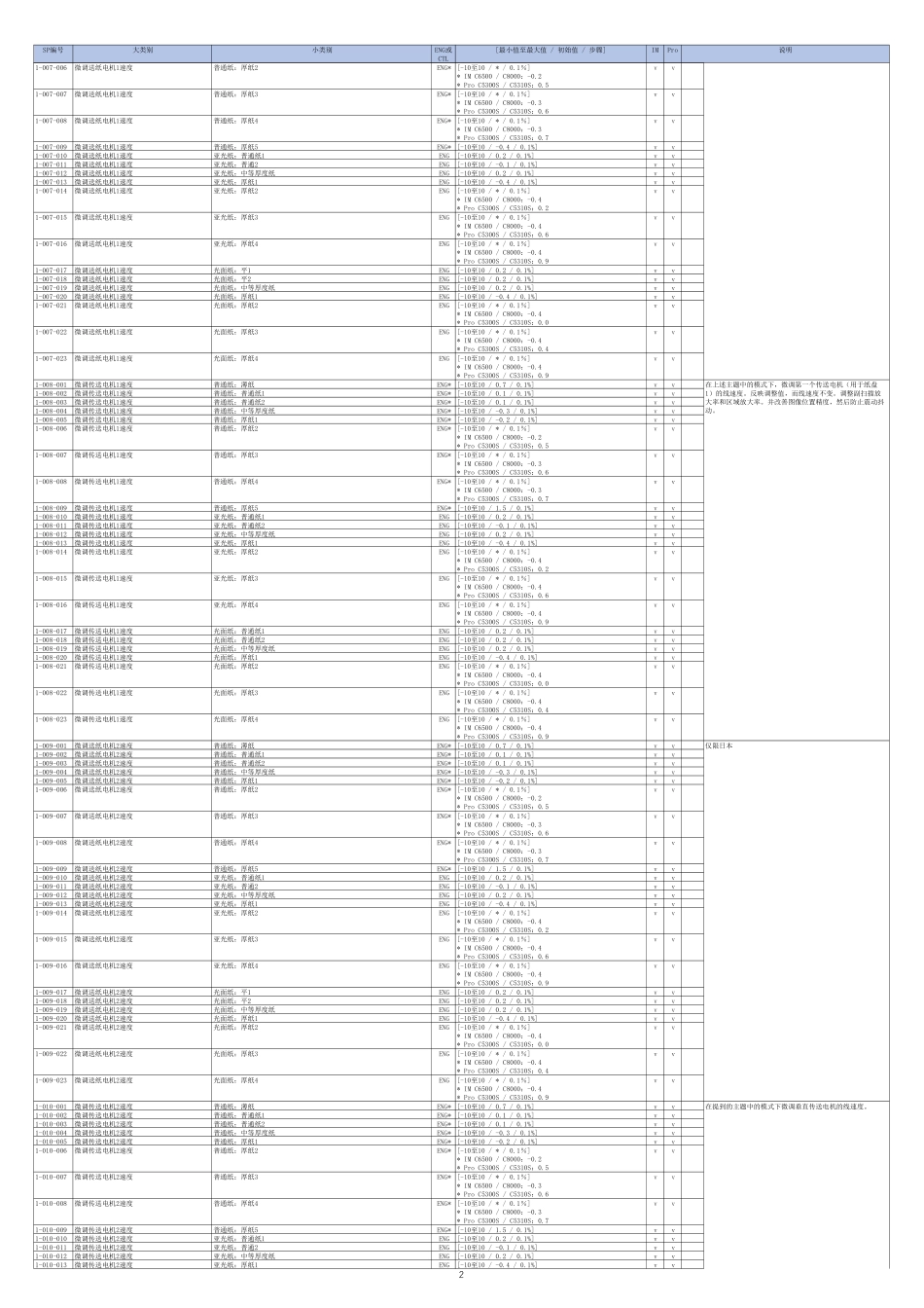 理光 Pro C5300S C5310S IM C6500 C8000 彩色复印机系统维护手册.pdf_第2页