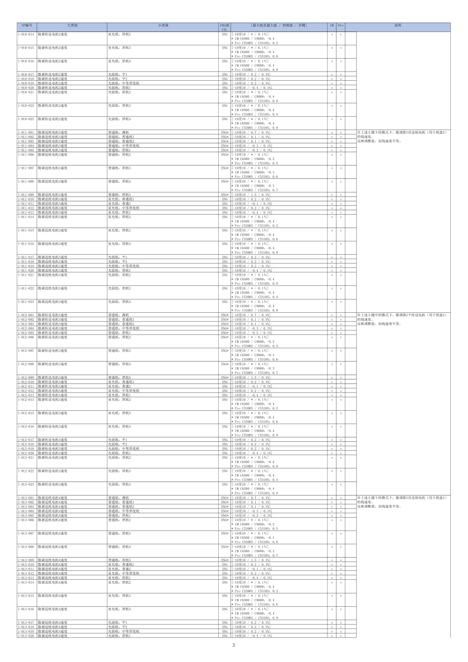 理光 Pro C5300S C5310S IM C6500 C8000 彩色复印机系统维护手册.pdf_第3页