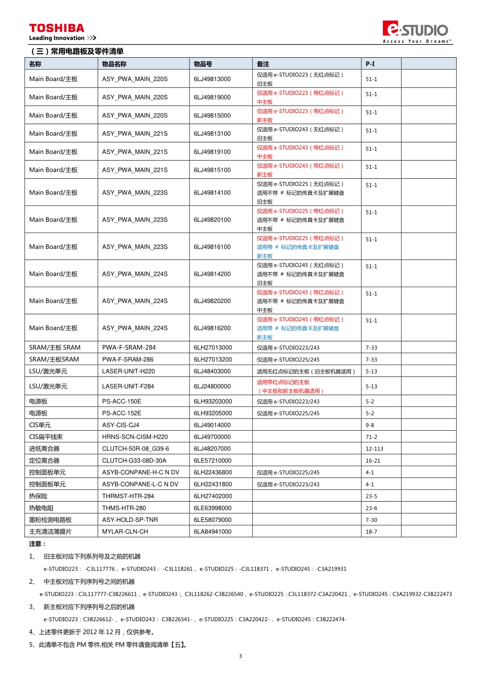 东芝 e-STUDIO 223 243 225 245 复印机中文便携维修代码手册.pdf_第2页