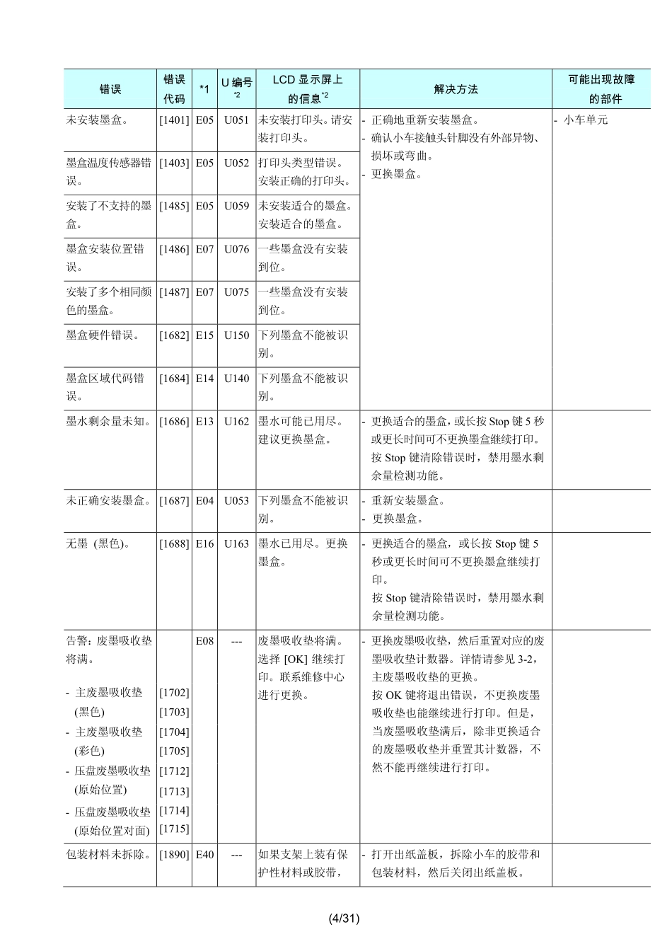 佳能 Canon MG2180 MG3180 MG4180 中文简明维修手册.pdf_第2页