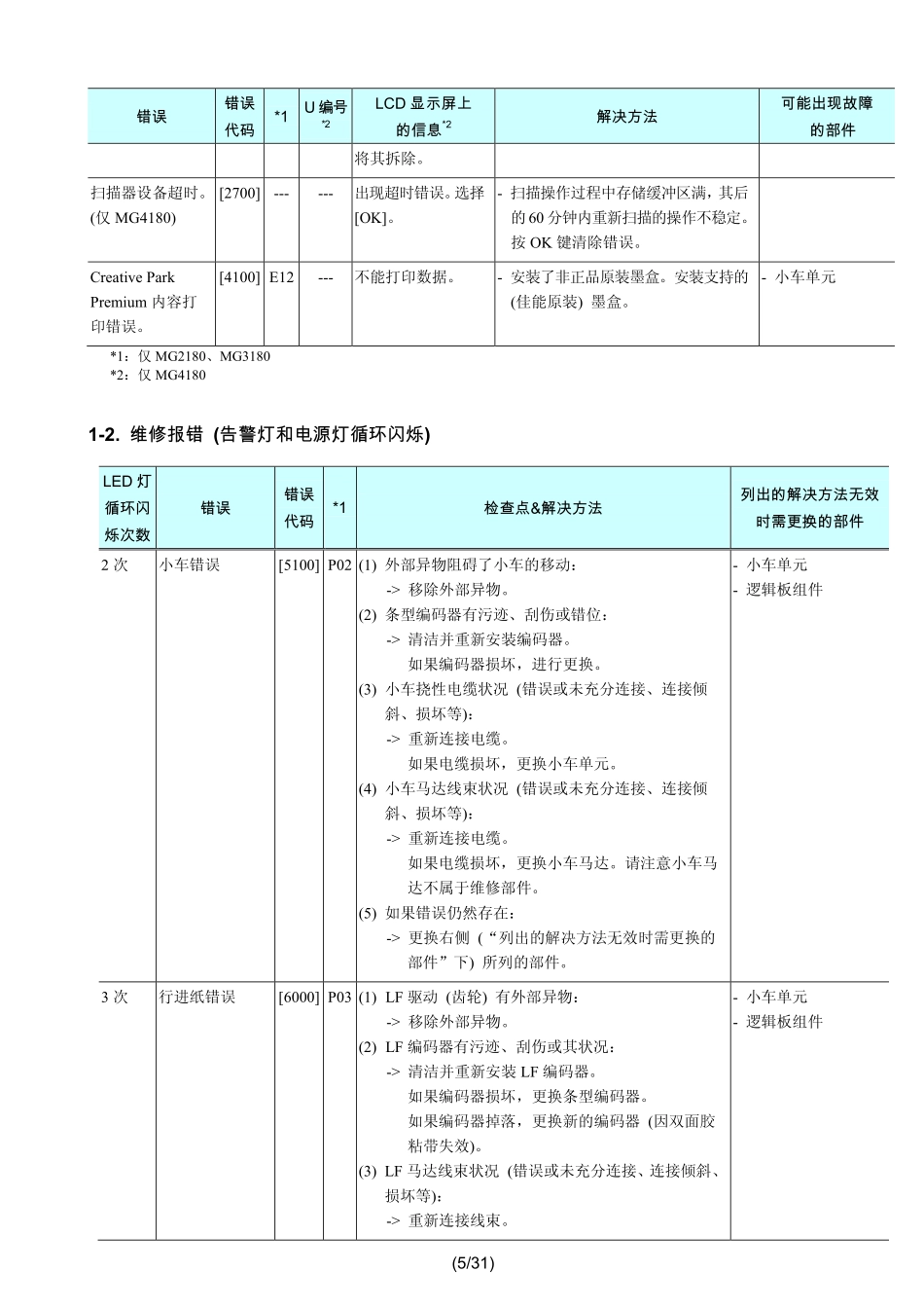 佳能 Canon MG2180 MG3180 MG4180 中文简明维修手册.pdf_第3页