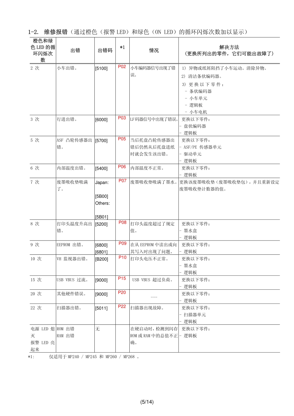佳能MP240 MP245 MP260 MP268 MP480 MP486中文维修参考手册.pdf_第3页