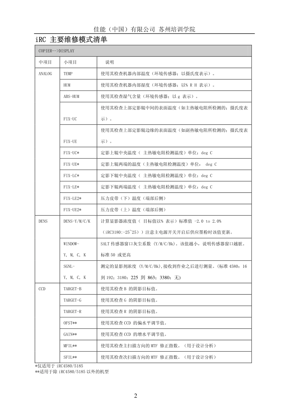 佳能 iRC3180 iRC2550 iRC3080 iRC3580 iRC4580 iRC5185 复印机便携式维修手册.pdf_第2页