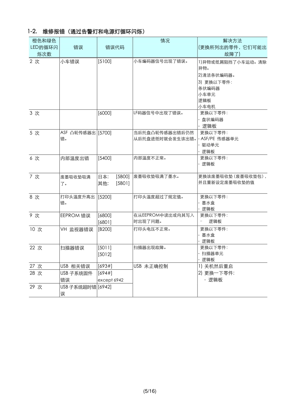 佳能 MP230 系列 MP230 MP235 MP236 MP237 中文简明维修手册.pdf_第3页