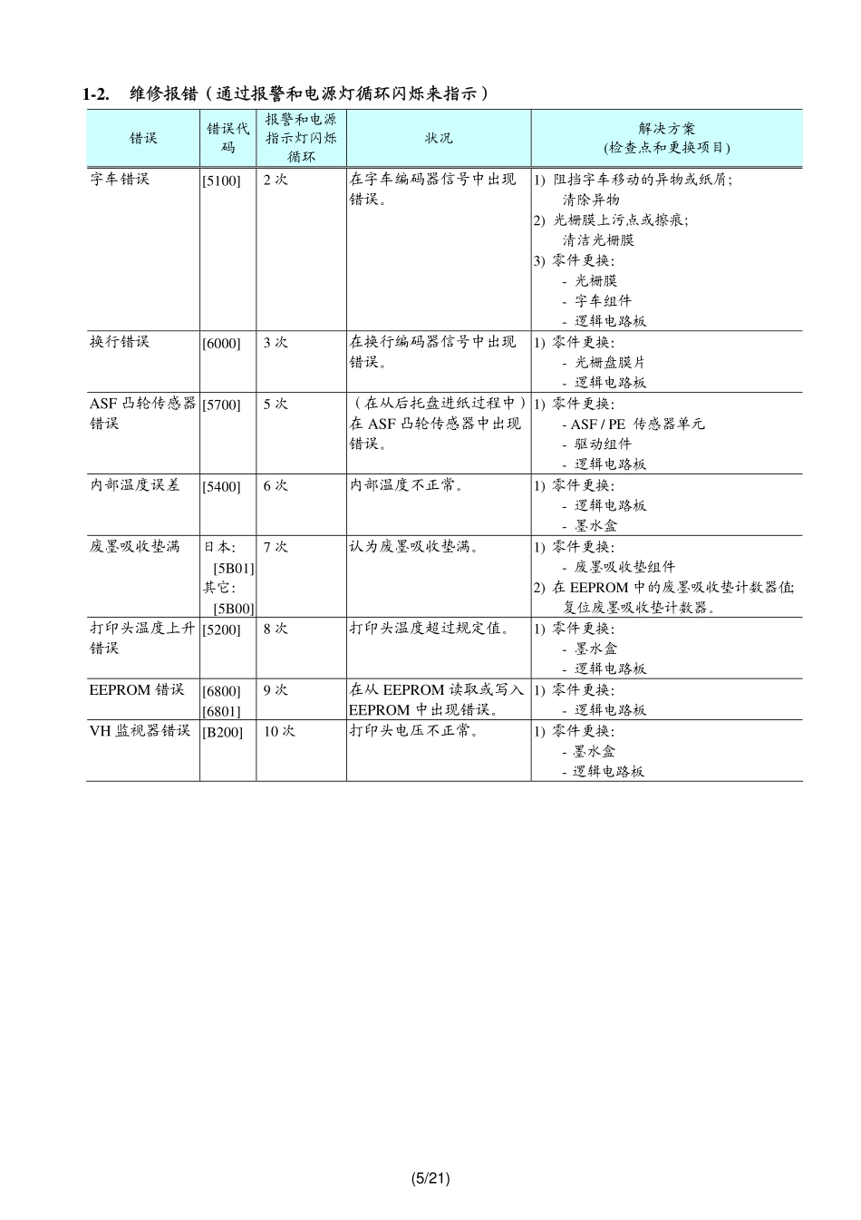 佳能IP2780 2770 2700简明中文维修手册.pdf_第3页