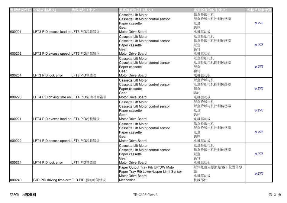 爱普生 WF-C20590a 中文常规错误代码对照表.pdf_第2页