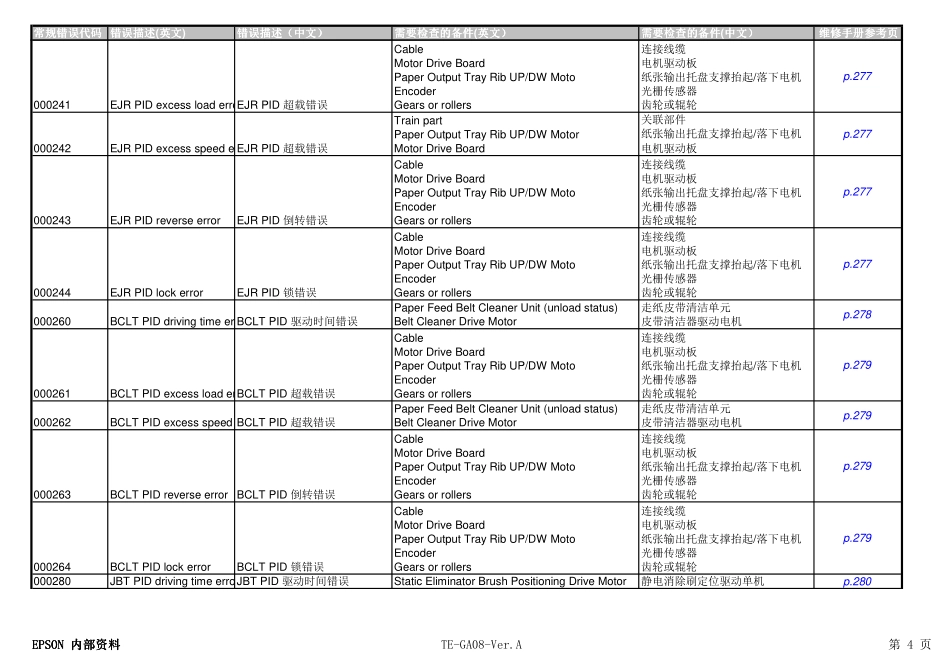 爱普生 WF-C20590a 中文常规错误代码对照表.pdf_第3页