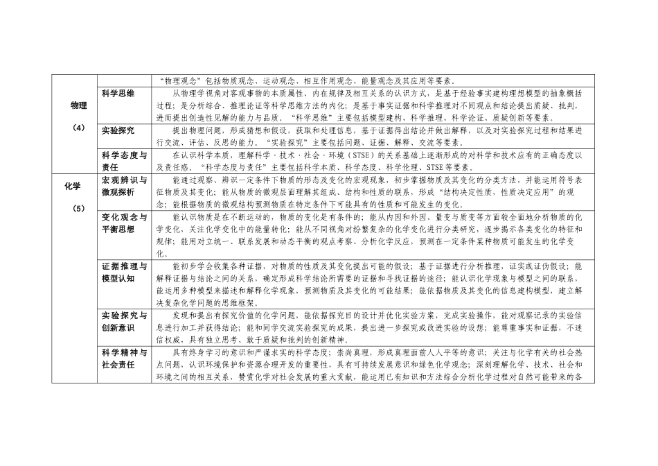 2016-02-01 各学科核心素养(全表).doc_第3页
