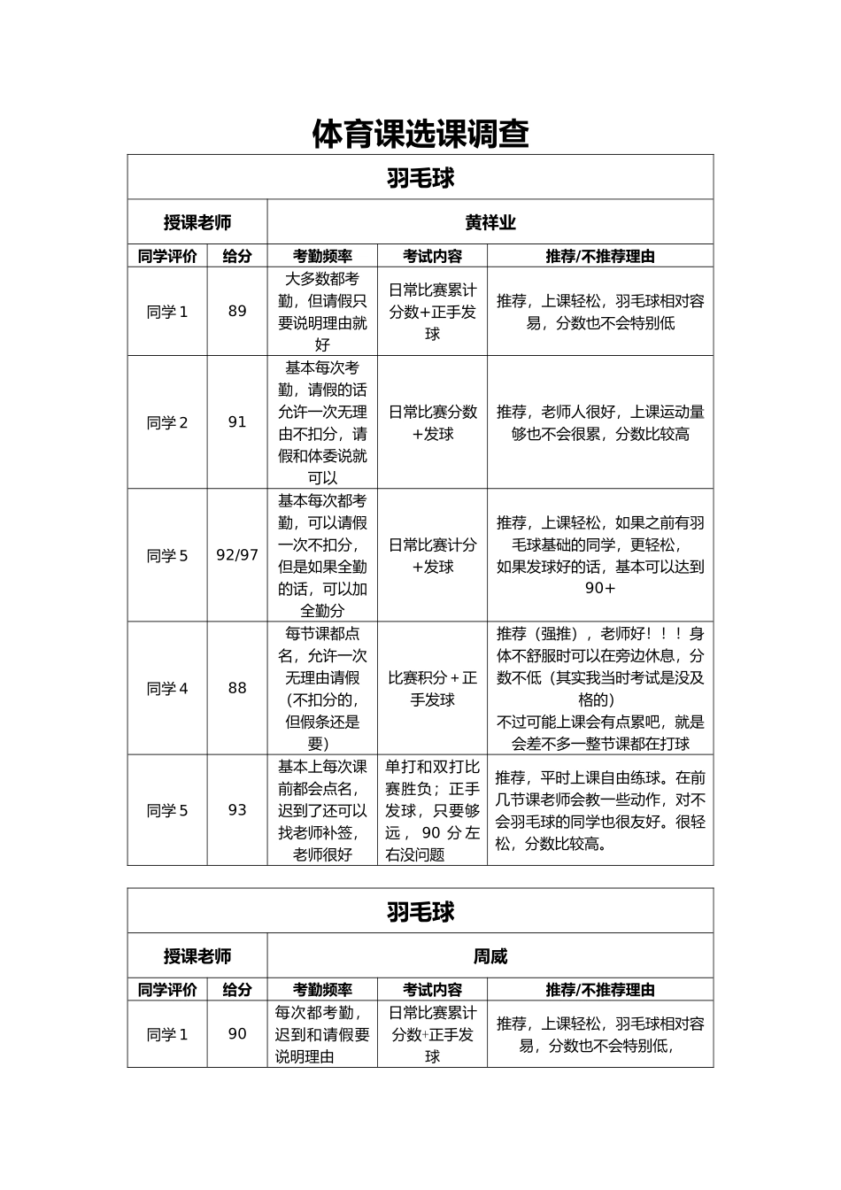 2019年体育课选课调查汇总(新).docx_第1页