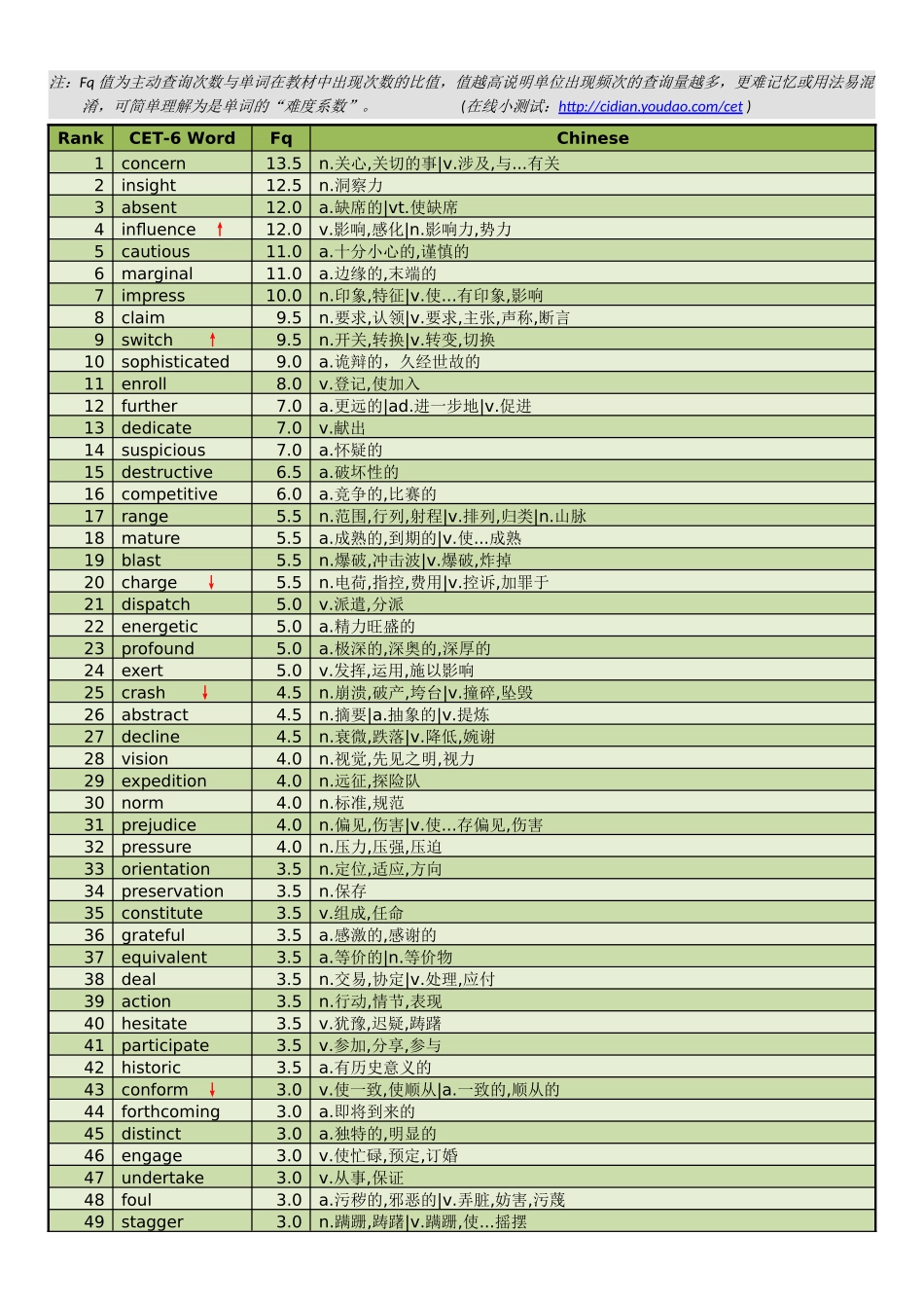 cet4-6高频词汇.doc_第1页
