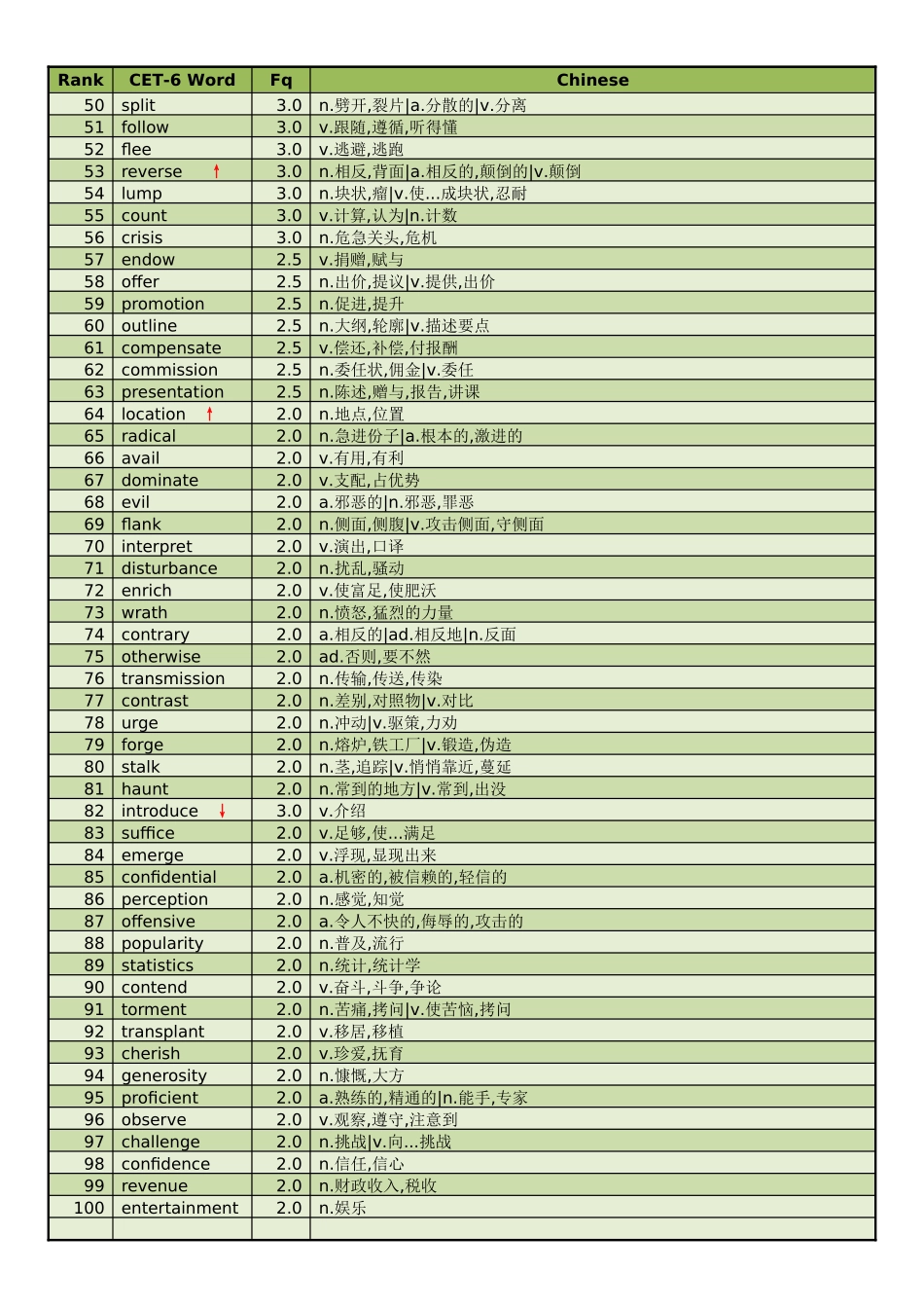 cet4-6高频词汇.doc_第2页