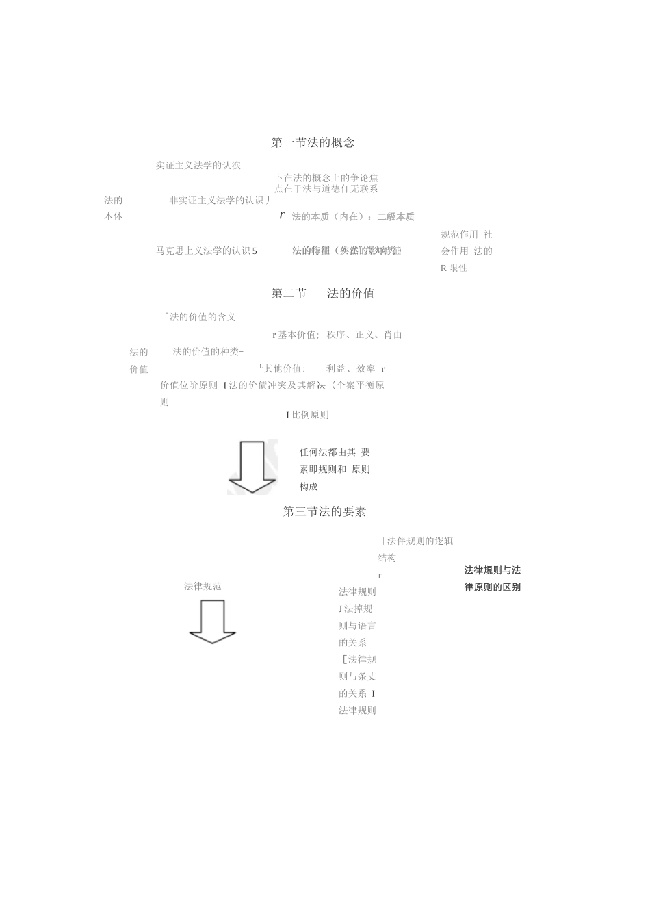 法理学知识结构图.docx_第1页