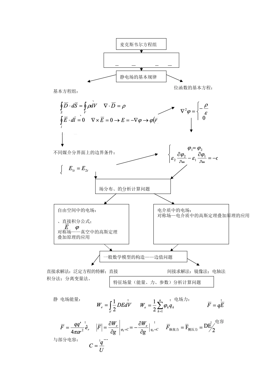 工程电磁场复习提纲及考点.docx_第3页