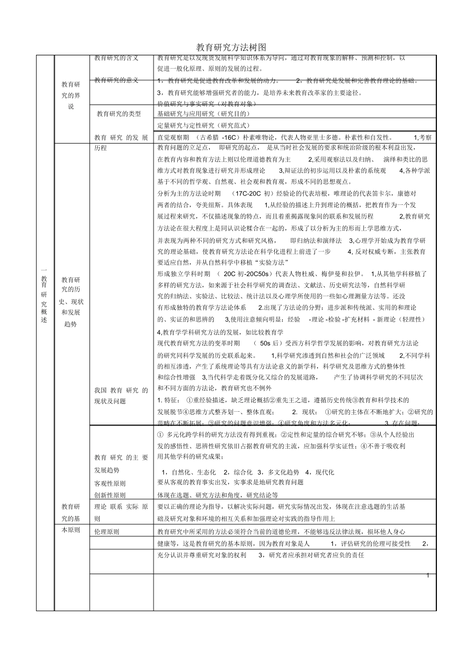 教育研究方法树图.docx_第1页