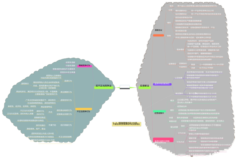 经济法思维导图(打印版).docx_第1页