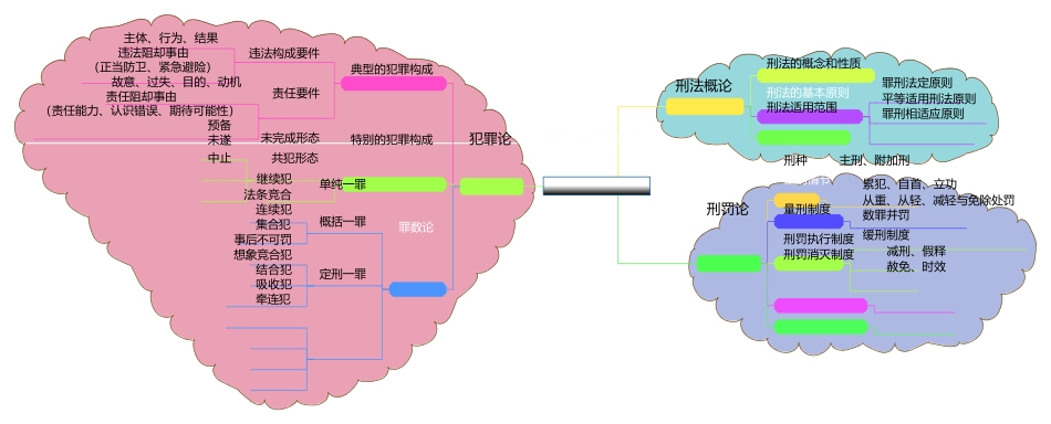 刑法思维导图(打印版).docx_第1页
