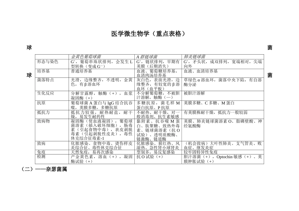 医学微生物学(重点表格).doc_第1页