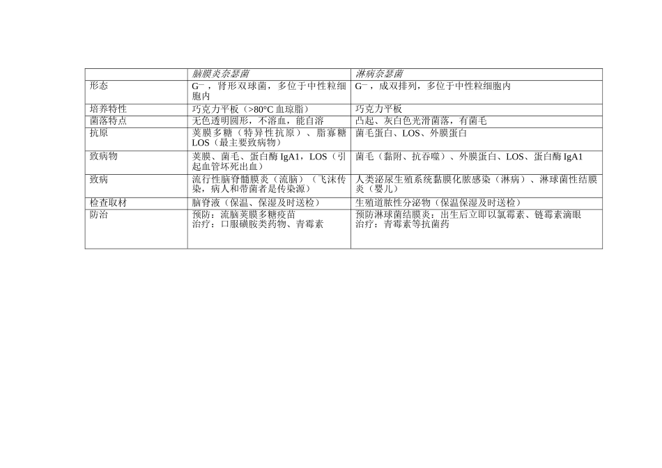 医学微生物学(重点表格).doc_第2页