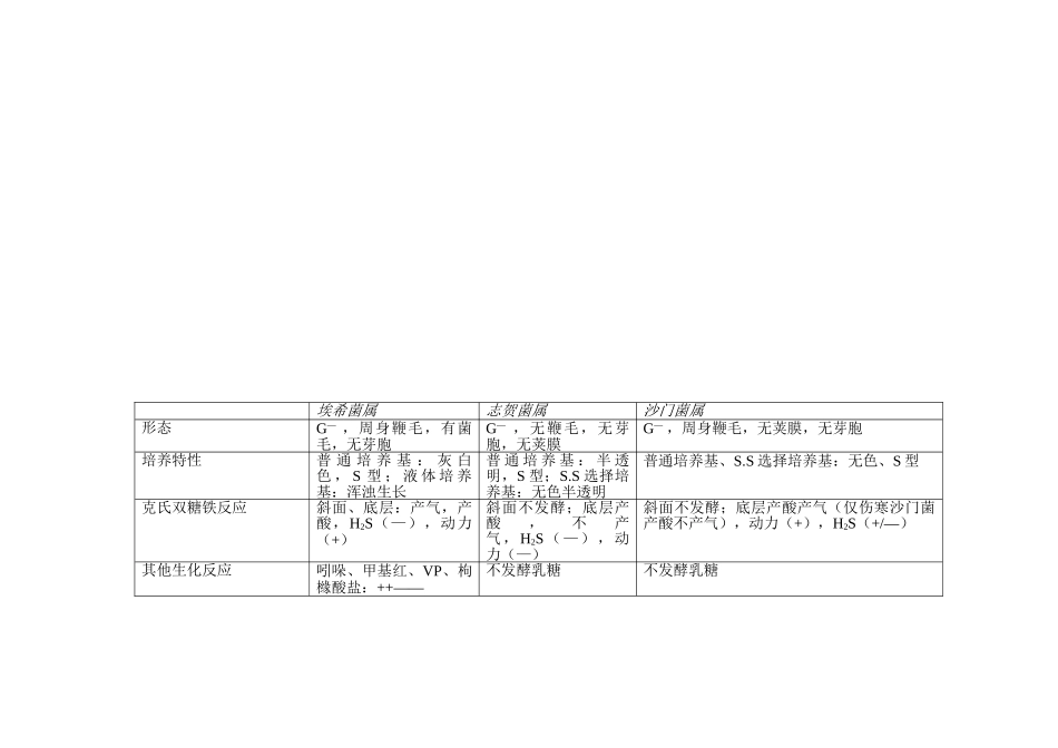 医学微生物学(重点表格).doc_第3页