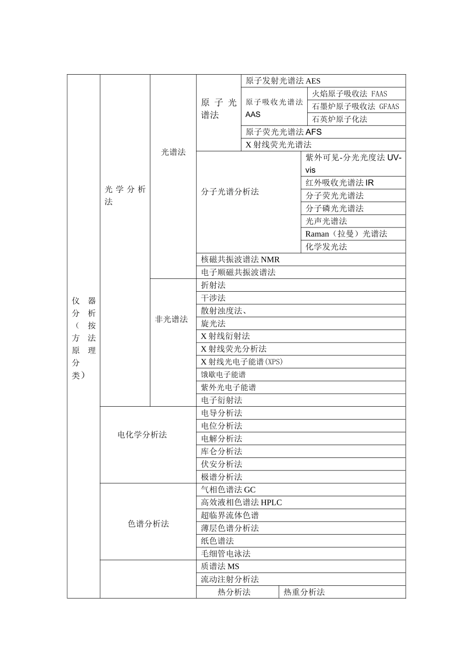 仪器分析方法分类总结.doc_第1页