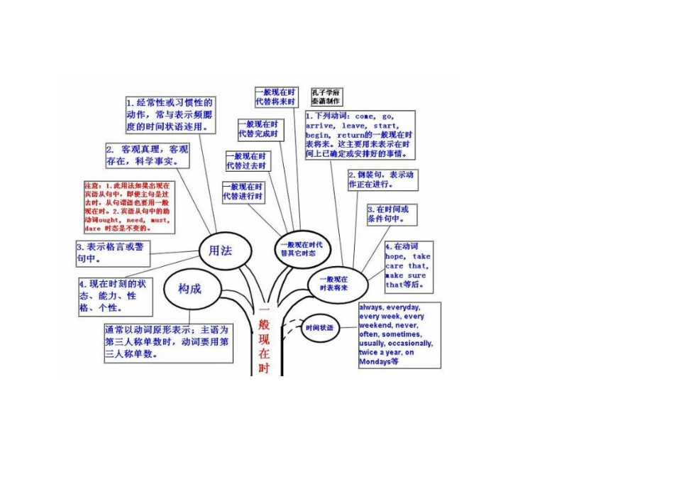 英语语法树形图.doc_第1页