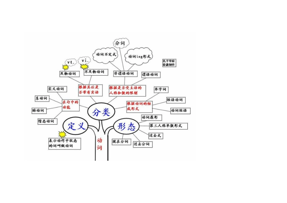 英语语法树形图.doc_第3页