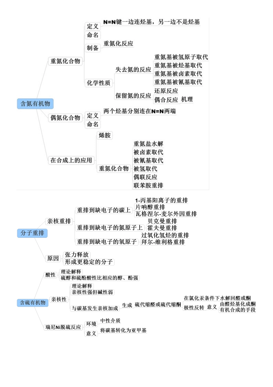 有机化学思维导图[精选.].doc_第2页