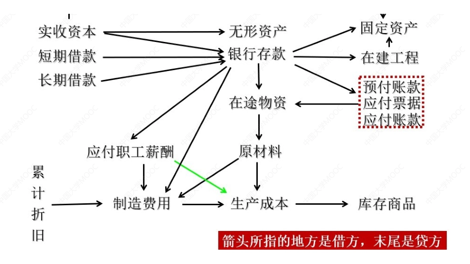 (2.3.1)--两张会计处理流程图[].pdf_第3页