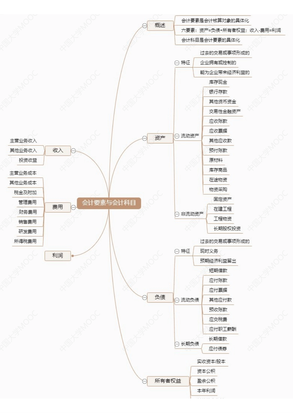 (11.3.2)--会计要素与会计科目知识点梳理思维导图.pdf_第1页