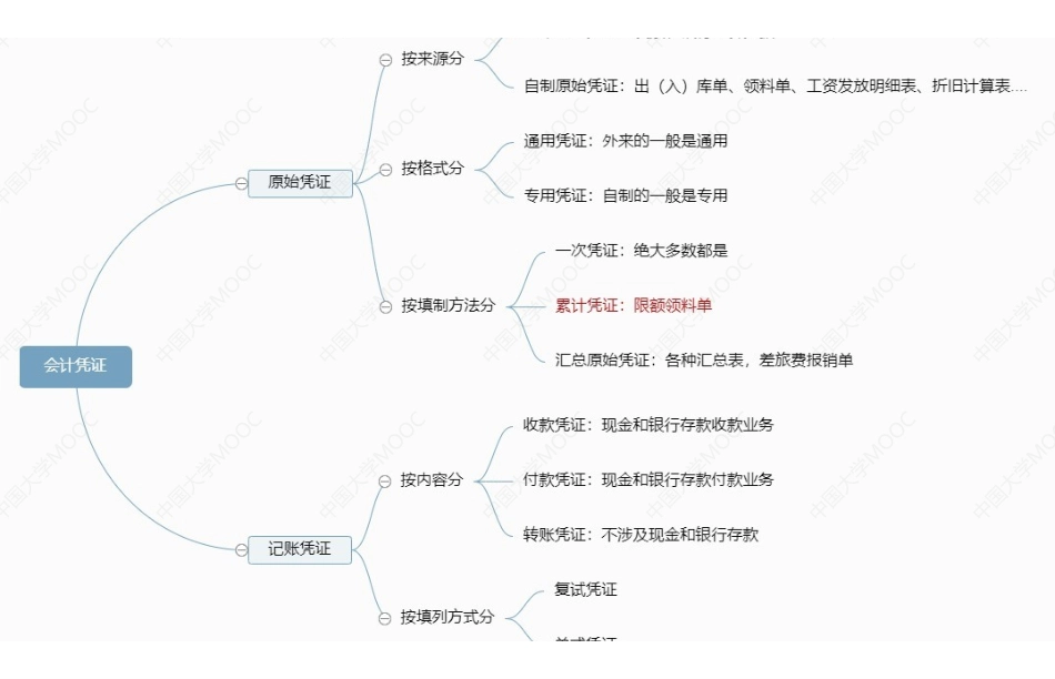 (11.3.3)--会计凭证知识点梳理思维导图.pdf_第1页