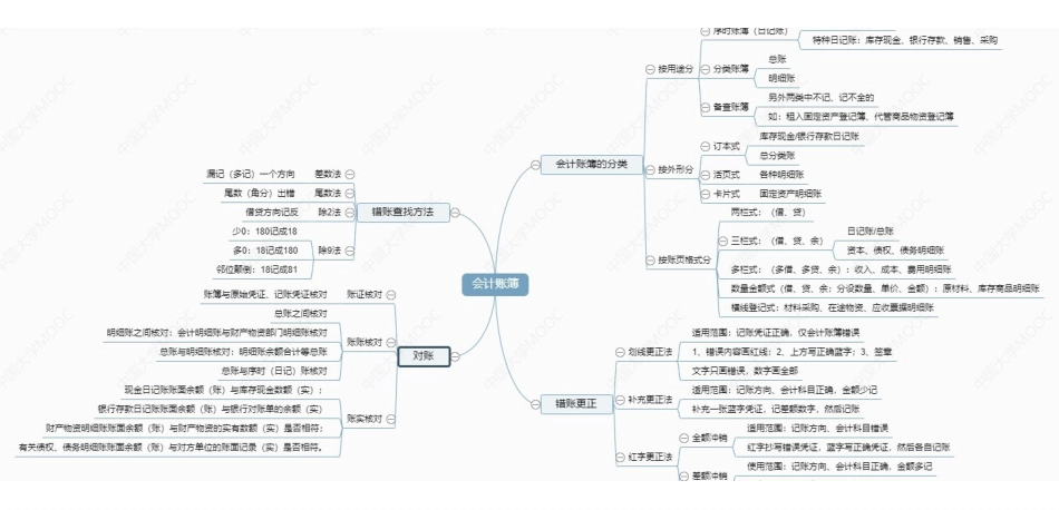 (11.3.4)--会计账簿知识点梳理思维导图.pdf_第1页