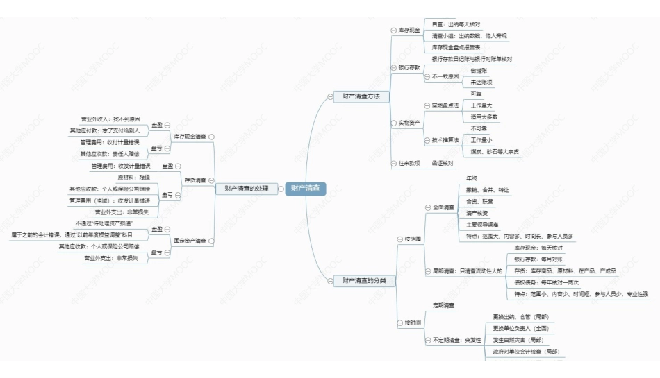 (11.3.5)--财产清查知识点梳理思维导图.pdf_第1页