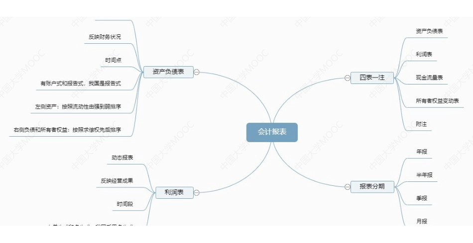 (11.3.7)--会计报表知识点梳理思维导图.pdf_第1页