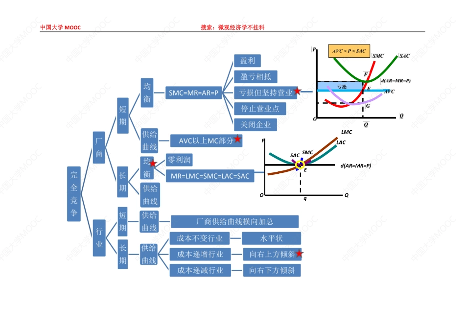(13.3.1)--复习图解：“完全竞争市场”总结.pdf_第1页