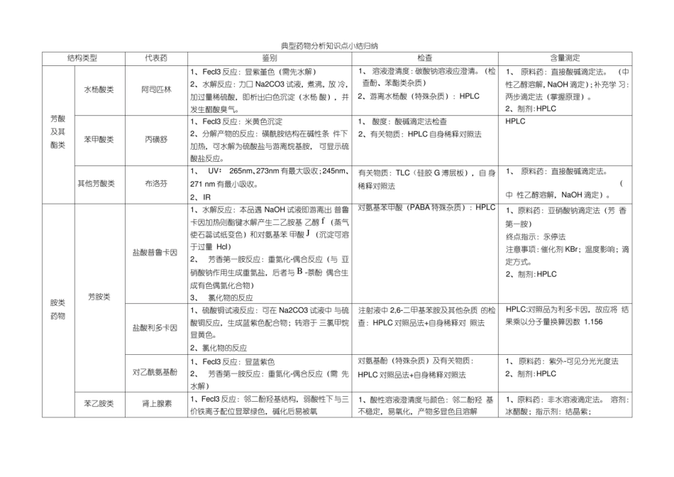 (完整版)典型药物分析知识点小结归纳.pdf_第1页