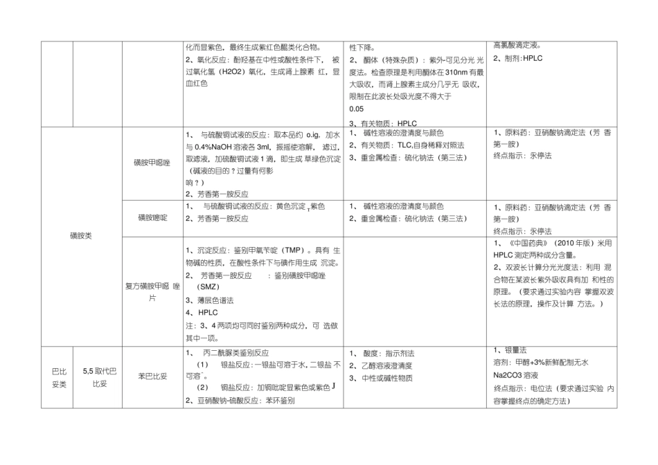 (完整版)典型药物分析知识点小结归纳.pdf_第2页