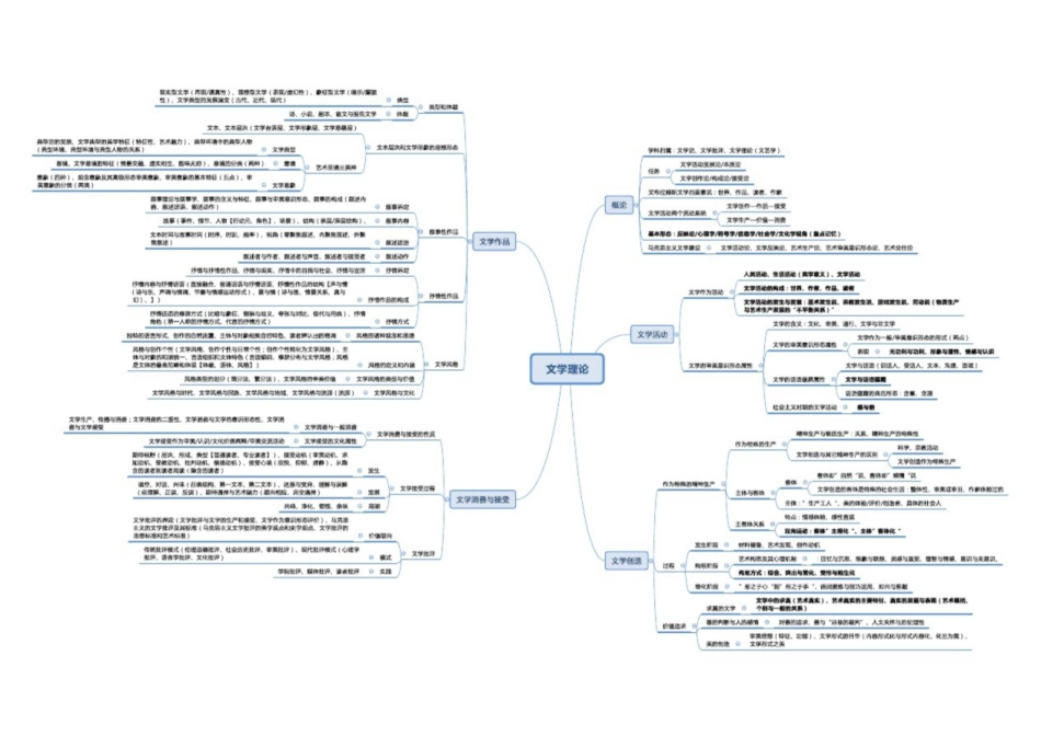 《文学理论》思维导图.pdf_第1页