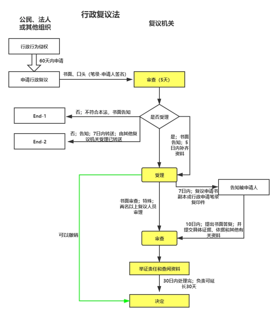 《行政复议法》 完整流程图.pdf_第1页