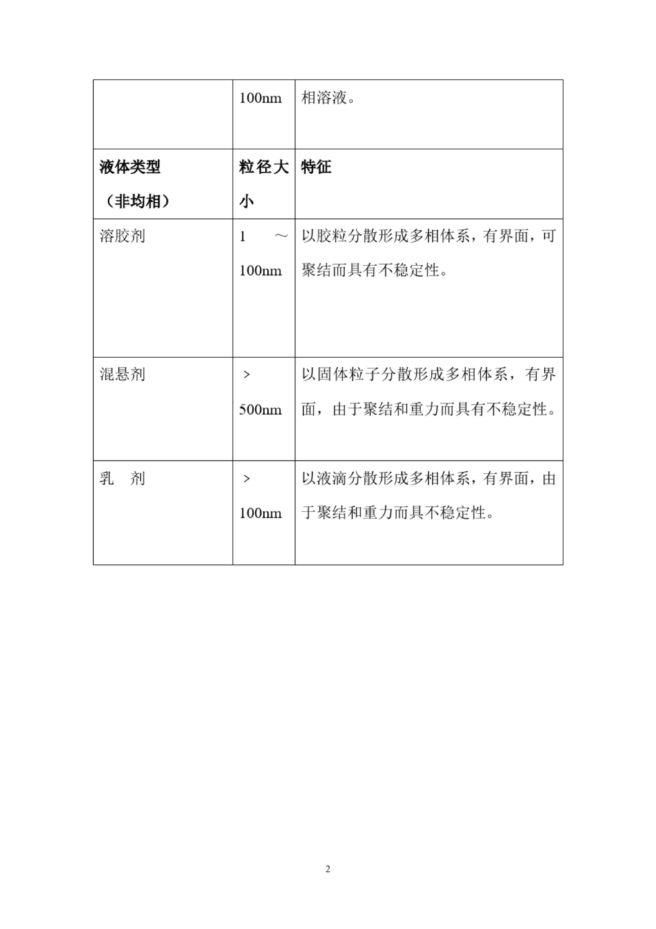 《药剂学》笔记(液体制剂全).pdf_第2页