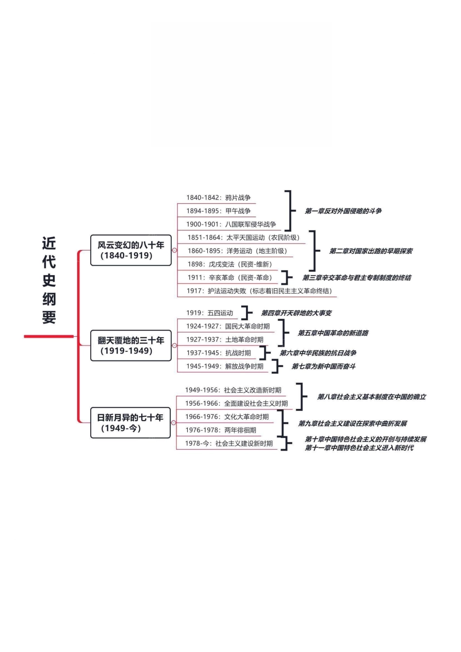 《中国近现代史纲要》思维导图18版.pdf_第1页