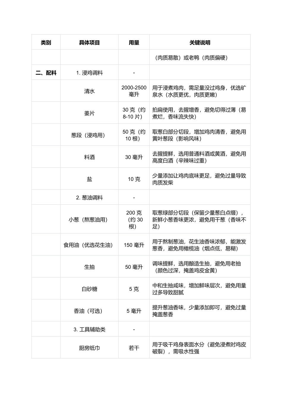 葱油鸡:皮脆肉嫩的广式经典家常菜(完整制作指南).docx_第2页