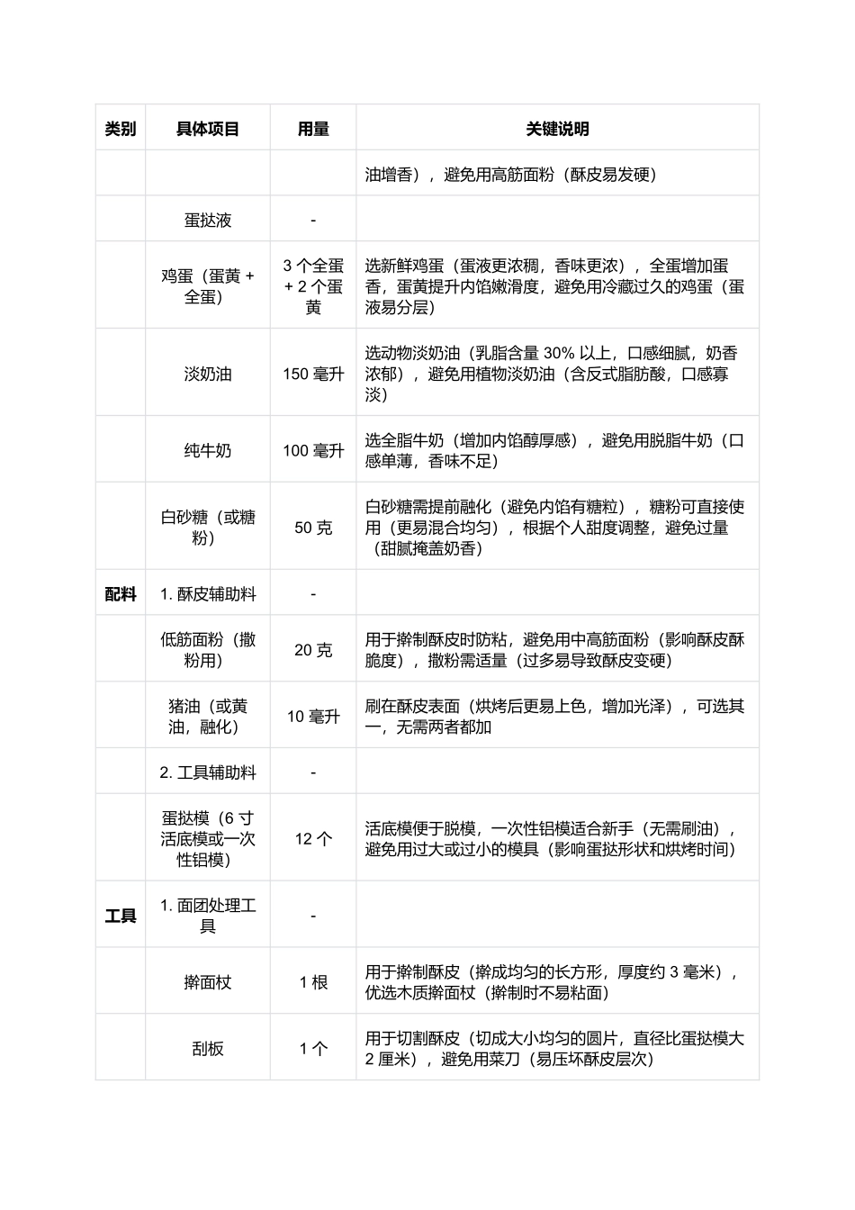 广式蛋挞:酥皮嫩滑的经典广式茶点(完整制作指南).docx_第2页