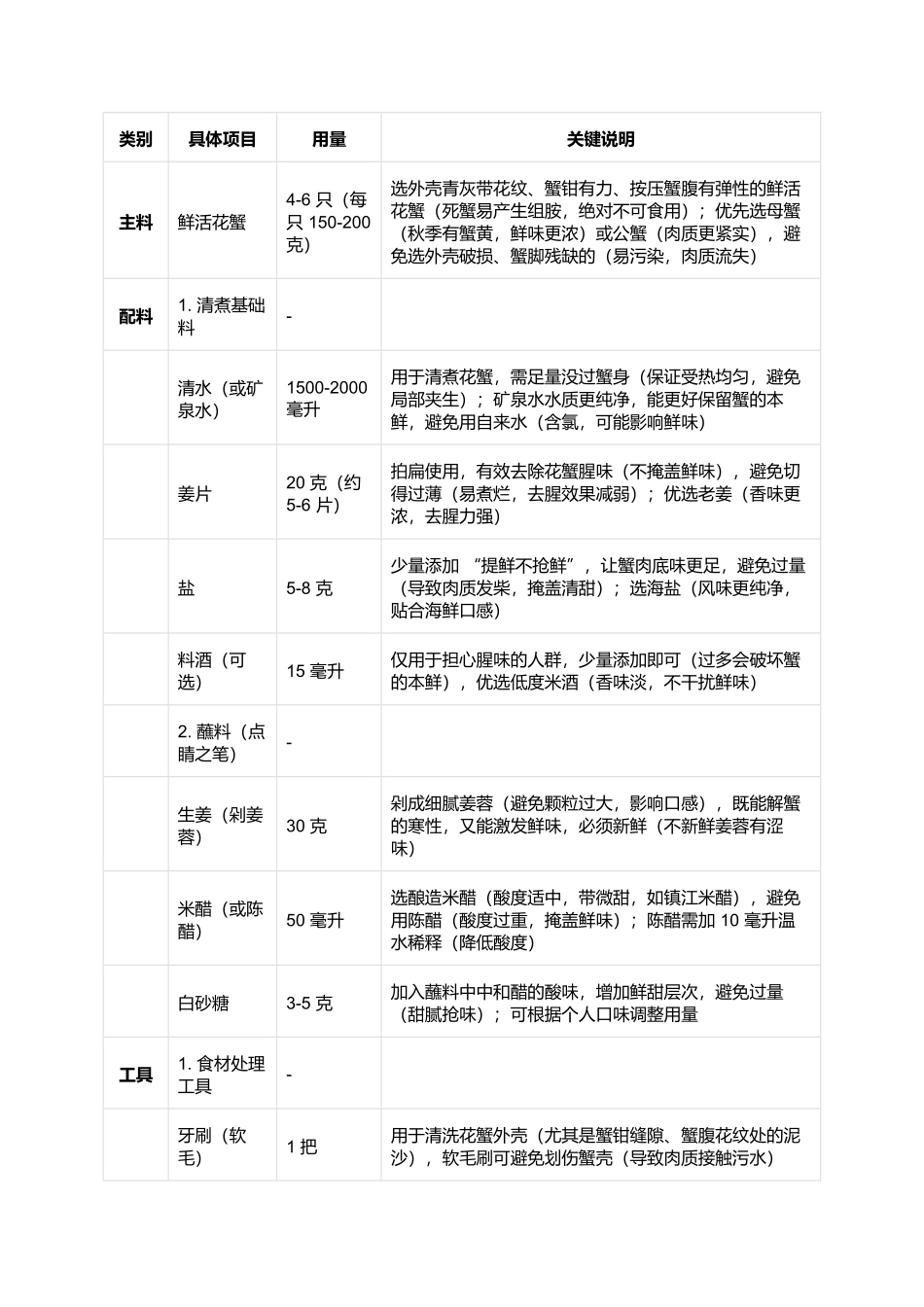 电白清煮花蟹:鲜爽清甜的粤西海鲜经典(完整制作指南).docx_第2页
