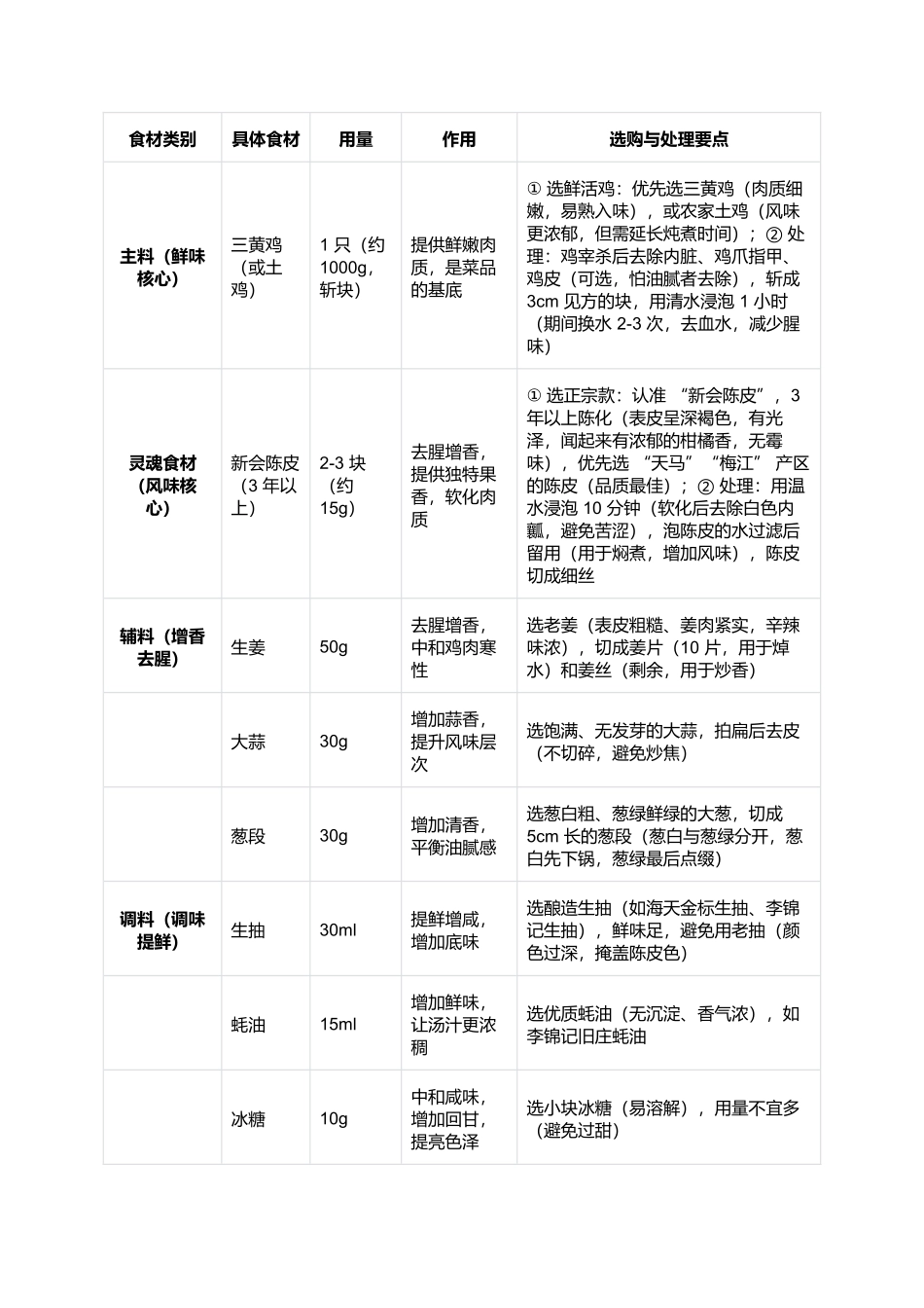 陈皮鸡:果香醇厚的经典家常菜式制作指南.docx_第2页