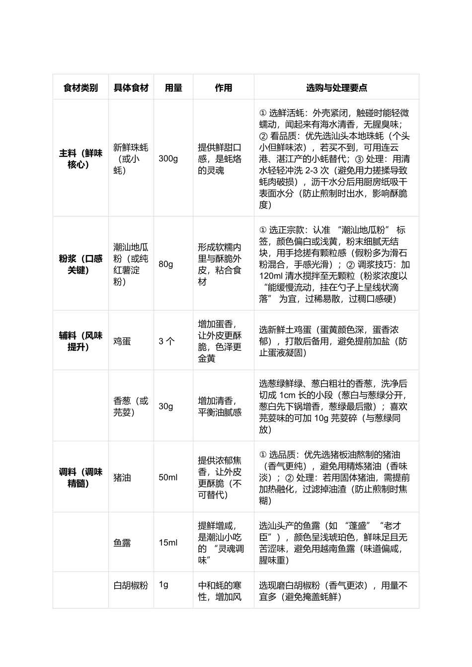 汕头蚝烙:外酥里嫩的潮汕经典小吃制作指南.docx_第2页