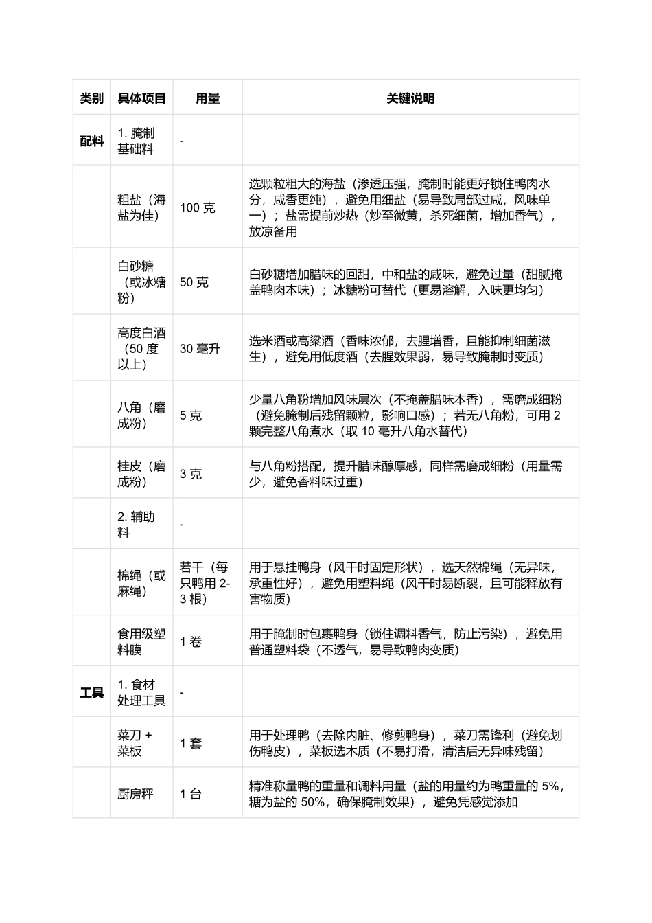 白沙油鸭:咸香浓郁的广式经典腊味(完整制作指南).docx_第2页