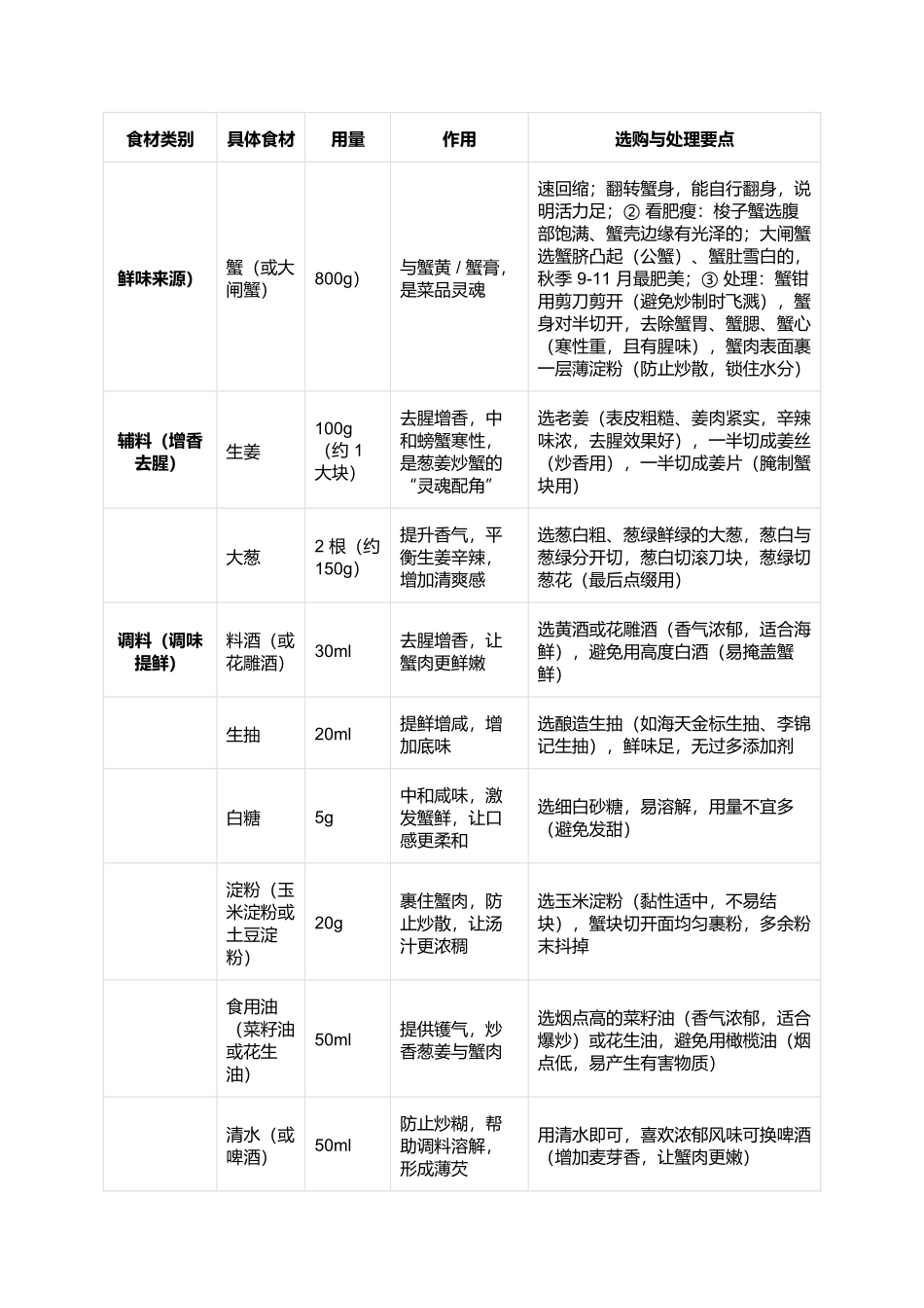 葱姜炒蟹:鲜掉眉毛的经典海鲜菜制作指南.docx_第2页
