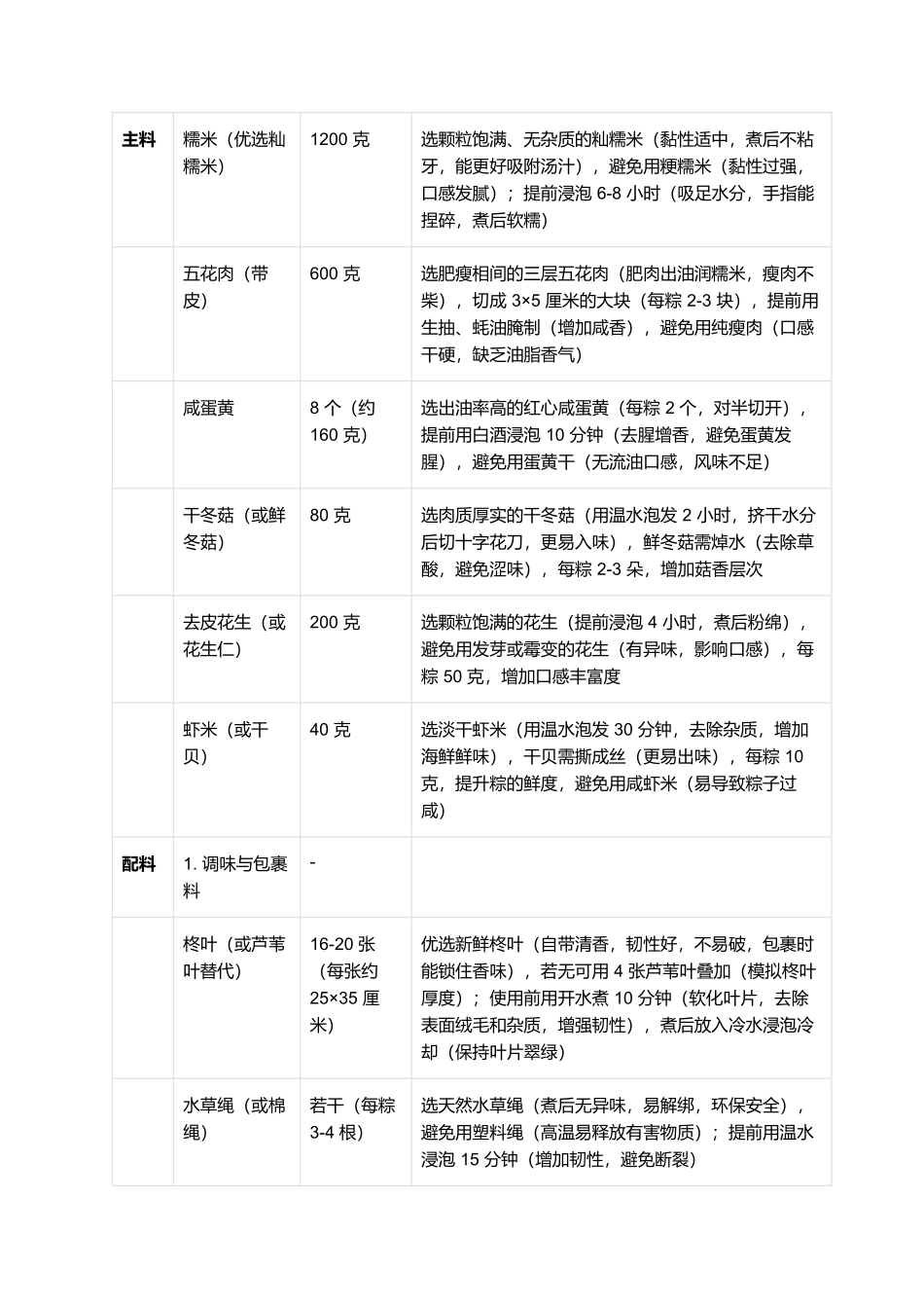 道滘裹蒸粽:料足味浓的东莞特色节庆美食(完整制作指南).docx_第2页